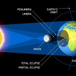 Fenomena Langka! Gerhana Matahari Total 2026 Bikin Dunia Terdiam Selama 2 Menit